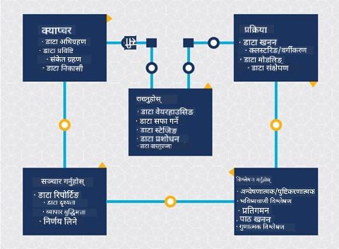 डाटा साइन्स जीवनचक्रको चित्र