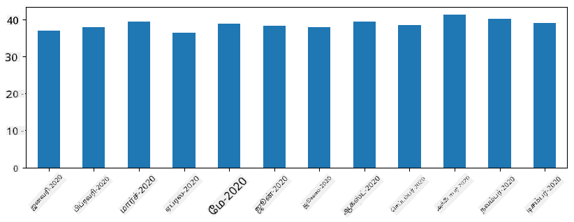 Monthly Time Series Averages