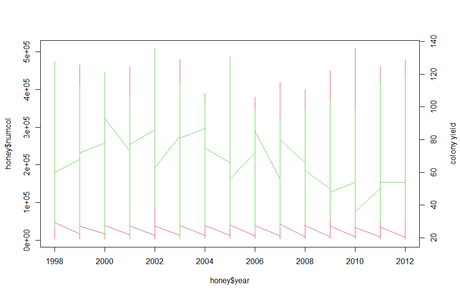 superimposed plots