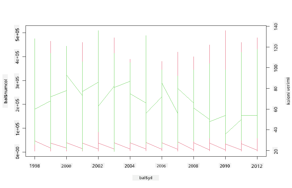 superimposed plots
