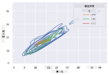 multiple densities, superimposed