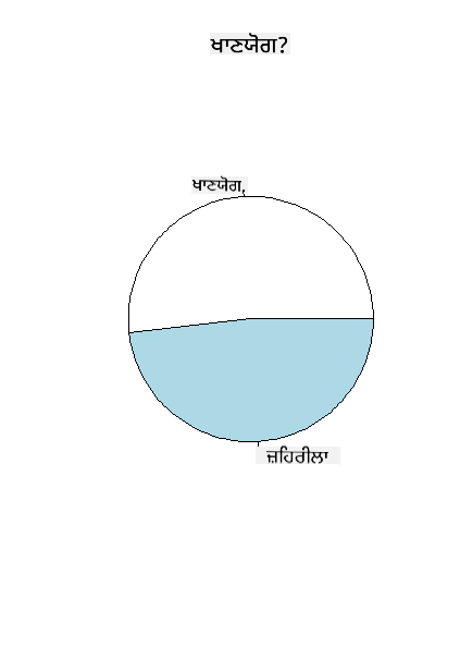 pie chart