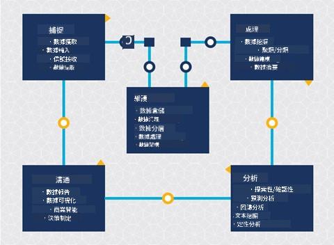 資料科學生命週期圖示
