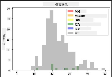 翼展與保育狀態的對比