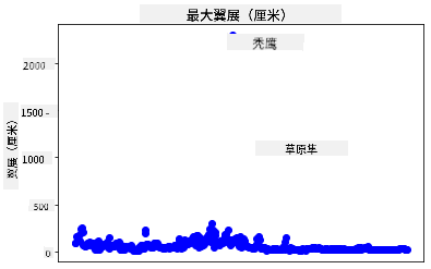 异常值