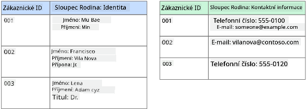 Grafické znázornění sloupcového úložiště dat zobrazující databázi zákazníků se dvěma rodinami sloupců nazvanými Identity a Contact Info