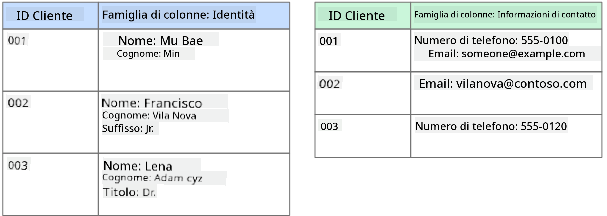 Rappresentazione grafica di un archivio dati colonnare che mostra un database clienti con due famiglie di colonne chiamate Identità e Informazioni di Contatto