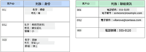 一個列式數據存儲的圖形表示,顯示一個客戶數據庫,包含兩個列族,分別為 Identity 和 Contact Info
