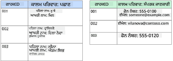 ਇੱਕ ਕਾਲਮਰ ਡਾਟਾ ਸਟੋਰ ਦਾ ਗ੍ਰਾਫਿਕਲ ਪ੍ਰਦਰਸ਼ਨ ਜੋ ਇੱਕ ਗਾਹਕ ਡਾਟਾਬੇਸ ਨੂੰ ਦਿਖਾਉਂਦਾ ਹੈ ਜਿਸ ਵਿੱਚ ਦੋ ਕਾਲਮ ਪਰਿਵਾਰ ਹਨ: Identity ਅਤੇ Contact Info