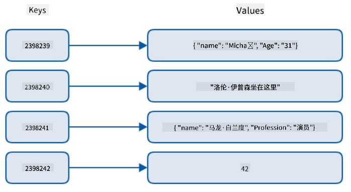 一个键值数据存储的图示,显示 4 个唯一的数字键与 4 个不同的值相关联