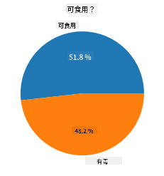 圓餅圖