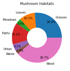 donut chart