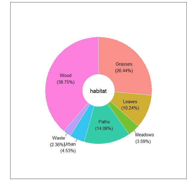 donut chart