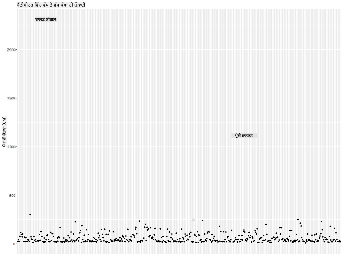 MaxWingspan-scatterplot