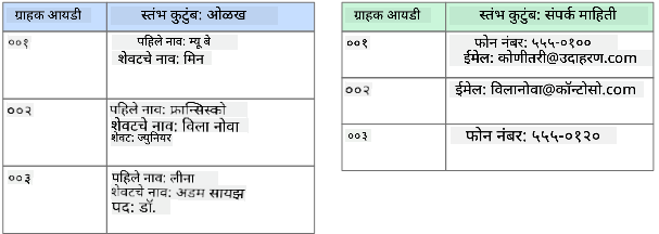 Columnar डेटा स्टोअरचे ग्राफिकल प्रतिनिधित्व, ज्यामध्ये दोन कॉलम फॅमिली असलेला ग्राहक डेटाबेस आहे: Identity आणि Contact Info