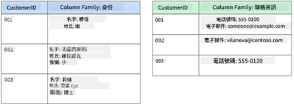 列式資料存儲的圖形表示,顯示一個客戶資料庫,包含名為 Identity 和 Contact Info 的兩個列族