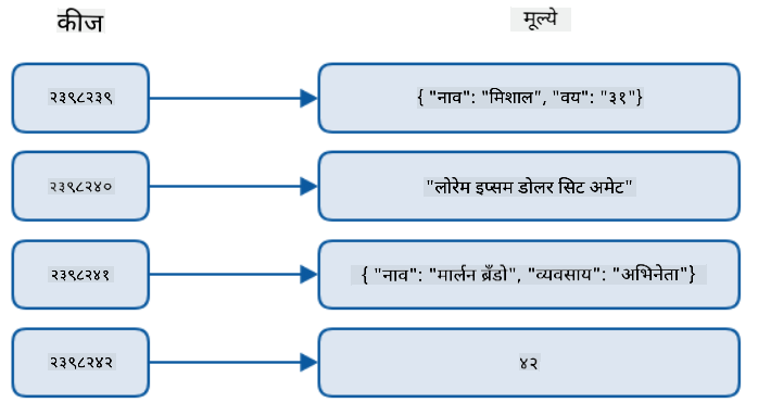 Key-value डेटा स्टोअरचे ग्राफिकल प्रतिनिधित्व, ज्यामध्ये 4 अद्वितीय संख्यात्मक कीज 4 विविध मूल्यांसोबत जोडलेल्या आहेत