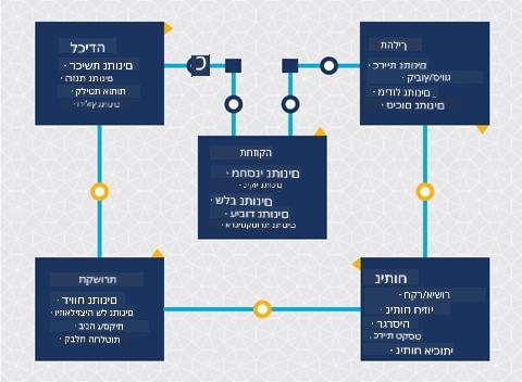 תרשים של מחזור החיים של מדעי הנתונים
