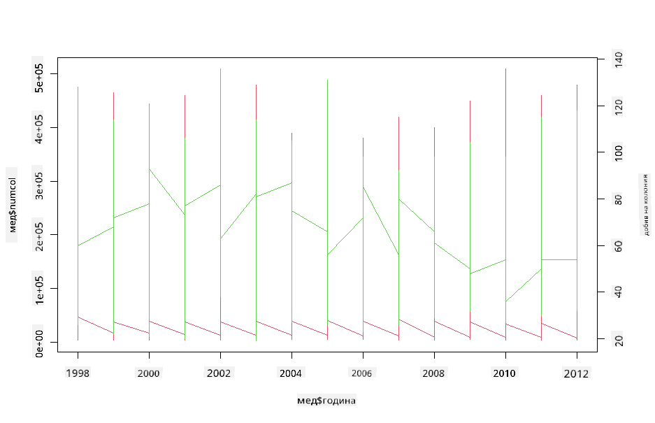 superimposed plots