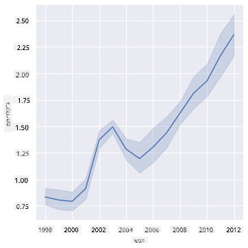 line chart 1