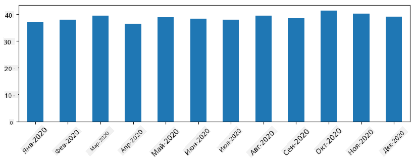 Средние значения временного ряда за месяц