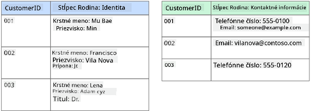 Grafické znázornenie stĺpcovej databázy zobrazujúce databázu zákazníkov s dvoma rodinami stĺpcov nazvanými Identity a Contact Info