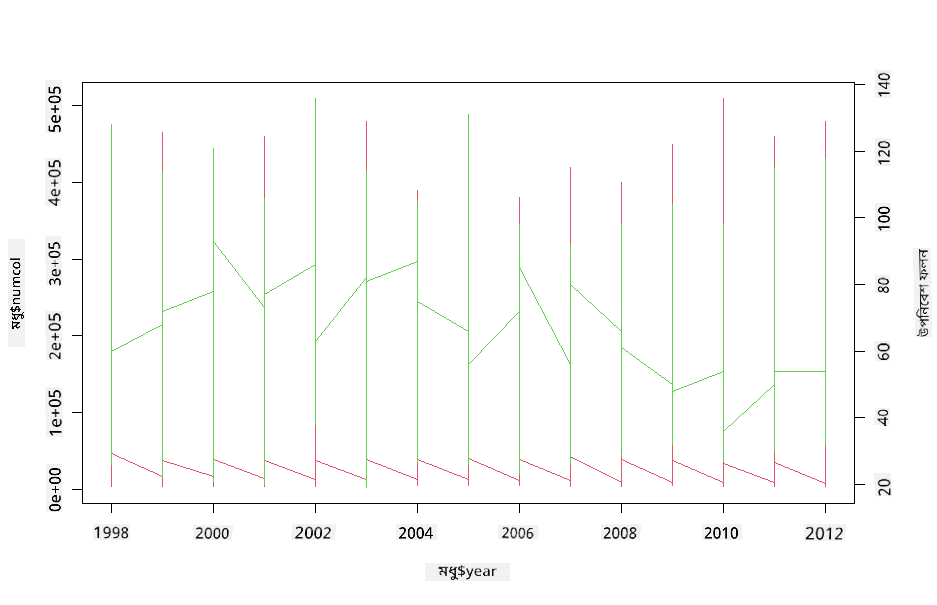 superimposed plots
