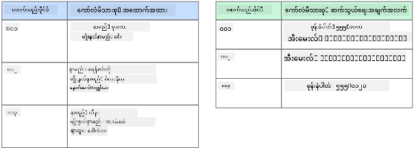 Columnar ဒေတာစတိုး၏ ပုံဆွဲပုံ