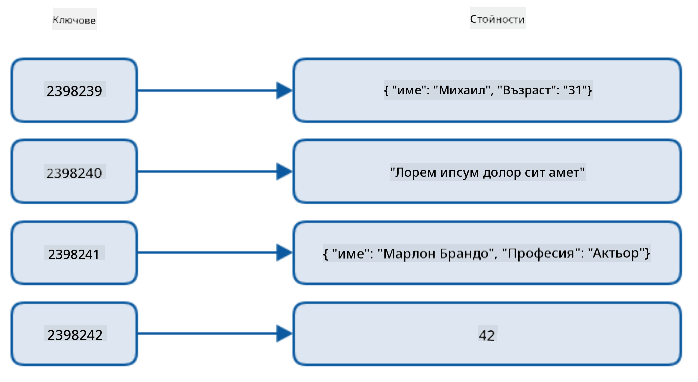 Графично представяне на база данни с ключ-стойност, показващо 4 уникални числови ключа, свързани с 4 различни стойности
