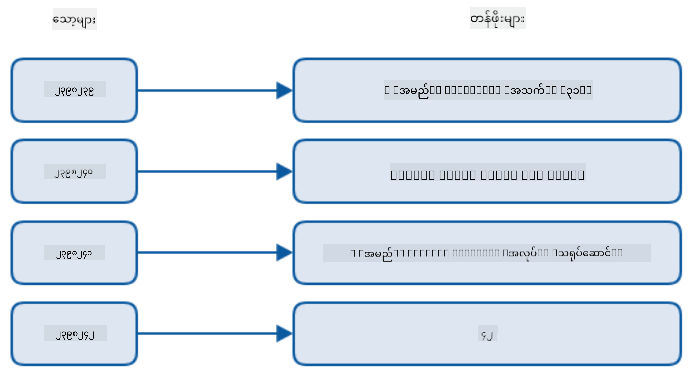 Key-value ဒေတာစတိုး၏ ပုံဆွဲပုံ