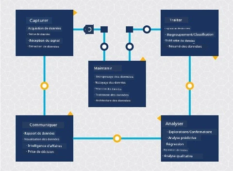 Diagramme du cycle de vie de la science des données