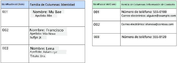 Representación gráfica de un almacén de datos columnar que muestra una base de datos de clientes con dos familias de columnas llamadas Identidad e Información de Contacto