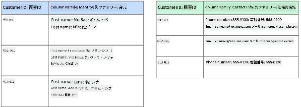 顧客データベースを示すカラム型データストアの図。2つのカラムファミリー「Identity」と「Contact Info」がある
