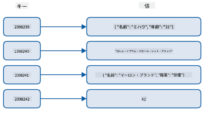4つのユニークな数値キーとそれに関連付けられた4つの異なる値を示すキー値データストアの図