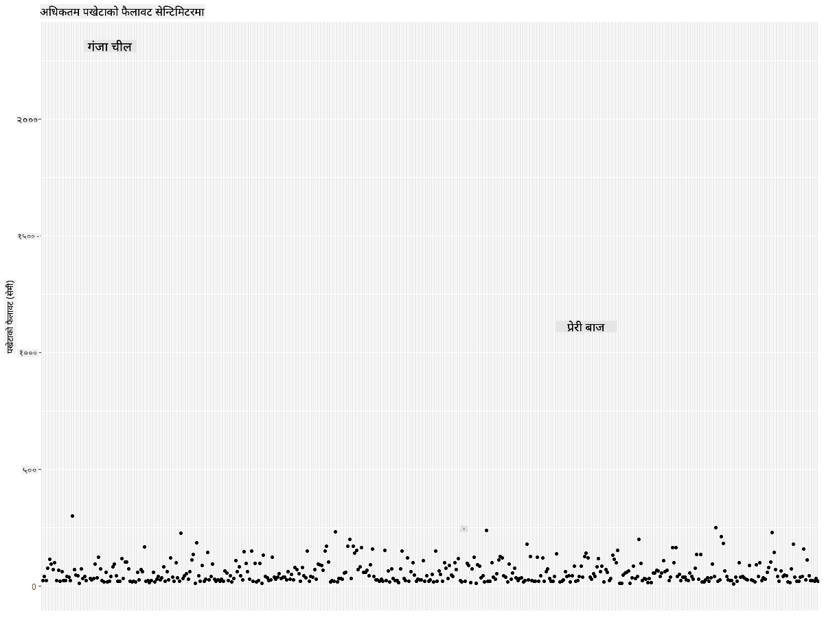 MaxWingspan-scatterplot