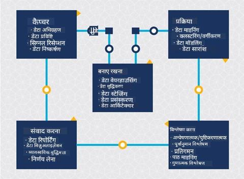 डेटा साइंस जीवनचक्र का आरेख