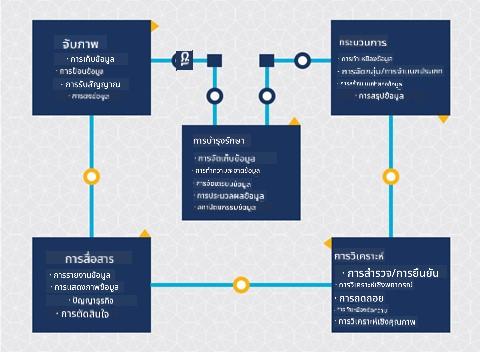 แผนภาพของวงจรชีวิตวิทยาศาสตร์ข้อมูล