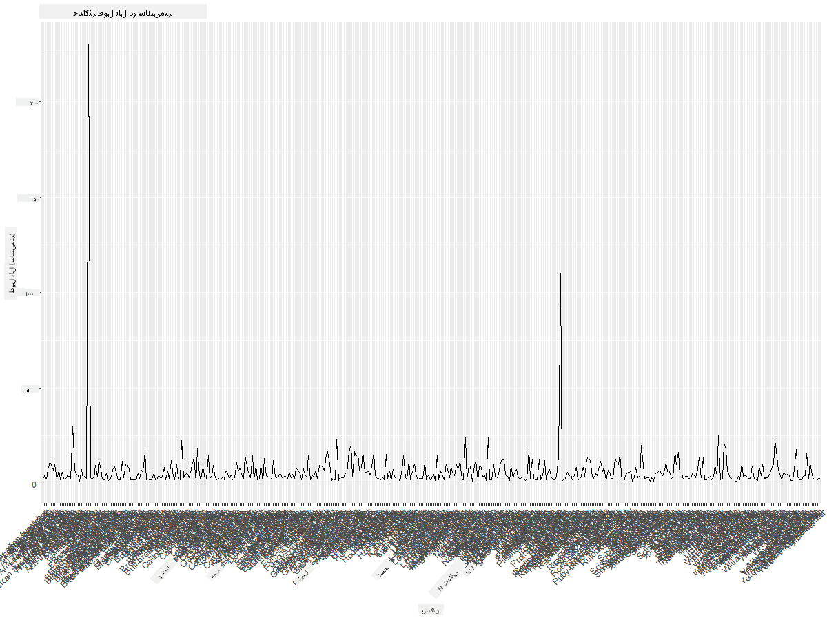MaxWingspan-lineplot-improved