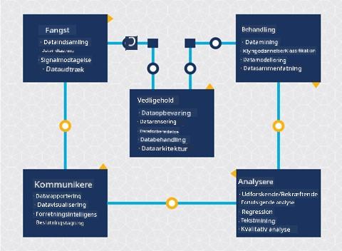 Diagram over data science-livscyklussen
