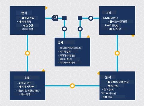 데이터 과학 생애 주기 다이어그램