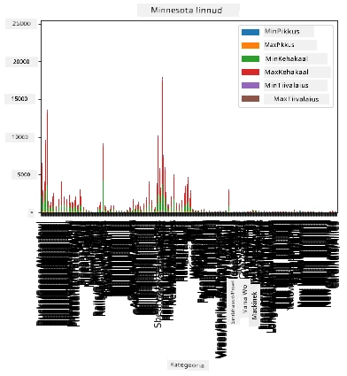 kogu andmed tulpdiagrammina