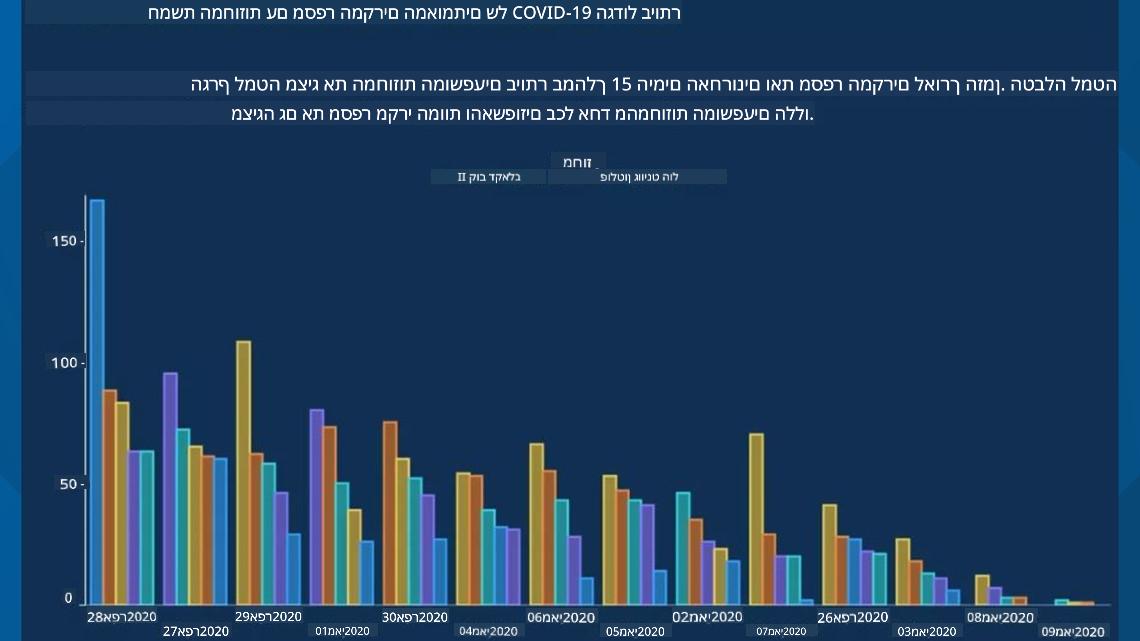 גרף רע 2