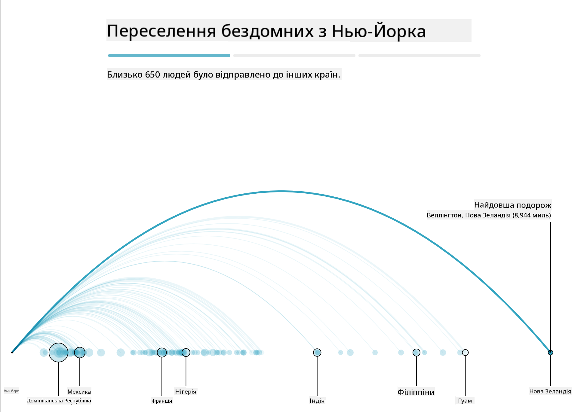 перевезення