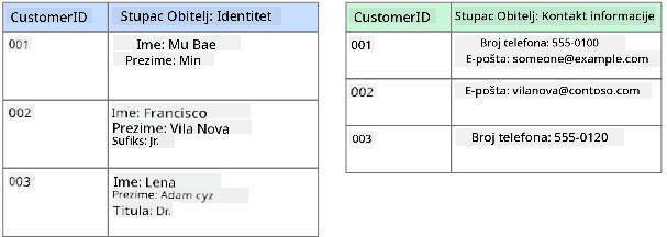 Grafički prikaz stupčaste baze podataka koji prikazuje bazu podataka kupaca s dvije obitelji stupaca nazvane Identity i Contact Info