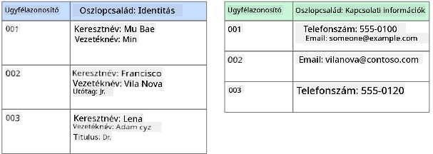 Egy oszlopos adattár grafikus ábrázolása, amely egy ügyféladatbázist mutat két oszlopcsaláddal: Identity és Contact Info