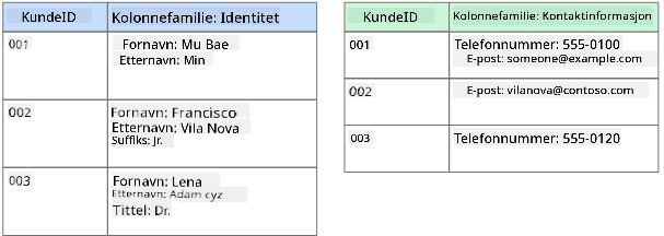 Grafisk fremstilling av en kolonnedatabase som viser en kundedatabase med to kolonnefamilier kalt Identity og Contact Info