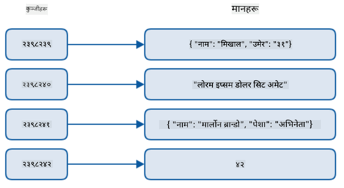 कुञ्जी-मूल्य डेटा स्टोरको ग्राफिकल प्रतिनिधित्व, जसमा 4 अद्वितीय संख्यात्मक कुञ्जीहरू छन्, जुन 4 विभिन्न मानहरूसँग सम्बन्धित छन्