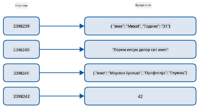 Графички приказ key-value базе података са 4 јединствена нумеричка кључа који су повезани са 4 различите вредности