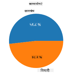 pie chart