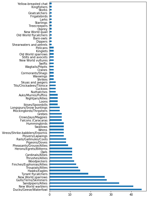 category and length